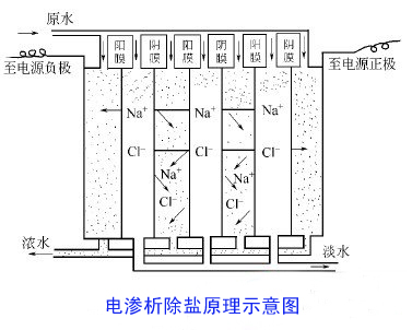 电渗析除盐原理